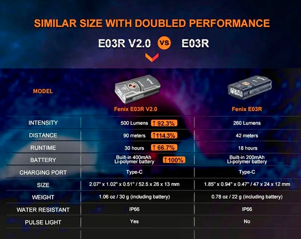 Load image into Gallery viewer, Fenix E03R V.2 Keychain Light* w/ FREE Nano Mount