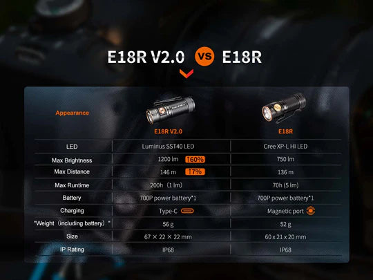 Load image into Gallery viewer, Fenix E18R V.2 Micro EDC Light* w/ FREE Nano Mount