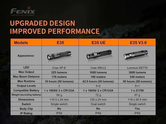 Load image into Gallery viewer, Fenix E35 V.3 Compact EDC Light* w/ FREE Cinch Mount
